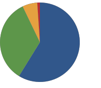 results pie chart